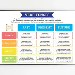 Tabella dei verbi in inglese: past, present, future. Esempi di frasi per ogni tempo verbale, utile per imparare i verbi in inglese.