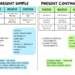 Tabella comparativa Present Simple e Continuous: usi, forme positive, negative e interrogative, avverbi di frequenza e indicatori temporali.