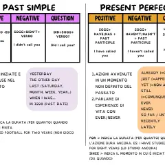 Tabella che illustra il **past simple**: forme positive, negative e interrogative con esempi come "I called you".