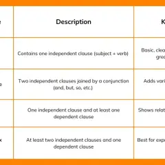 Tabella sui tipi di frasi in inglese: semplice, composta, complessa e composto-complessa, con descrizioni e punti chiave per imparare i complementi.