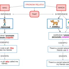 Diagramma sui pronomi relativi: WHO per persone, WHICH/THAT per animali/cose. Illustra l'uso di **non defining relative clauses** con esempi.