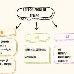 Schema delle preposizioni di tempo in inglese: IN per parti del giorno, anni, secoli, stagioni, mesi; ON per giorni e date; AT per ore, festività, periodi precisi e pasti.