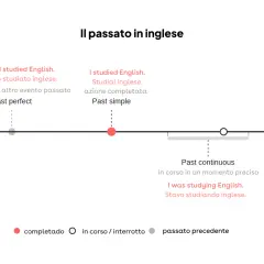 Diagramma temporale che illustra come si fa il past simple in inglese, con esempi e spiegazioni.