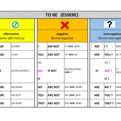 Tabella del verbo "to be" in inglese: forma affermativa, negativa e interrogativa. La forma negativa del verbo essere in inglese si forma con il pronome, il verbo "to be" e "not".