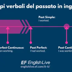 Diagramma dei tempi verbali passati in inglese: Past Simple (I worked), Past Continuous (I was working), Past Perfect (I had worked), Past Perfect Continuous (I had been working).