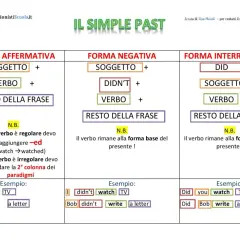 Schema sul past simple dei verbi irregolari: forma affermativa, negativa e interrogativa con esempi pratici.