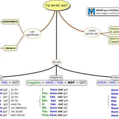 Mappa concettuale su "TO HAVE GOT" per il present perfect, con forme affermative, negative e interrogative, e usi per possedere o descrivere.