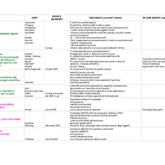 Tabella riassuntiva di **aggettivi tipologie** di pensiero psicologico, dalle origini greche allo strutturalismo, con autori e metodi.