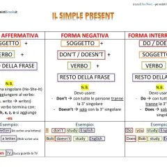 Schema sul present simple: forma affermativa, negativa e interrogativa. Spiega l'uso di "do/does" e le eccezioni per la terza persona singolare, con esempi di verbi irregolari.