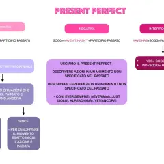 Schema sul **present perfect**: forme affermativa, negativa, interrogativa e usi con "for/since".