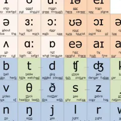 Tabella fonetica con simboli e parole in inglese che iniziano con la "c" come "car", "cat", "career".