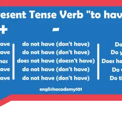Schema per imparare a usare il verbo "to have" al presente. Mostra le forme affermativa, negativa e interrogativa per ogni pronome.
