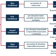 Schema sui periodi ipotetici: zero, first, second conditional per verità, situazioni reali e improbabili, con esempi.
