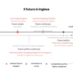 Timeline che illustra i tempi futuri in inglese. Il future perfect continuous mostra un'azione che durerà fino a un certo punto nel futuro.