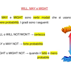 Spiegazione della **may e might differenza** con verbi modali per esprimere probabilità: WILL (certezza), MAY (forte probabilità), MIGHT (meno probabile).