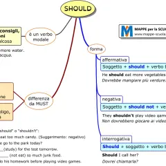 Mappa mentale su "SHOULD", verbo modale usato per dare consigli e raccomandazioni. Spiega la forma affermativa, negativa e interrogativa.
