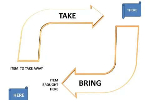 Diagramma di flusso con frecce che indicano "TAKE" e "BRING". Frasi con "take" come "item to take away" e "item brought here".
