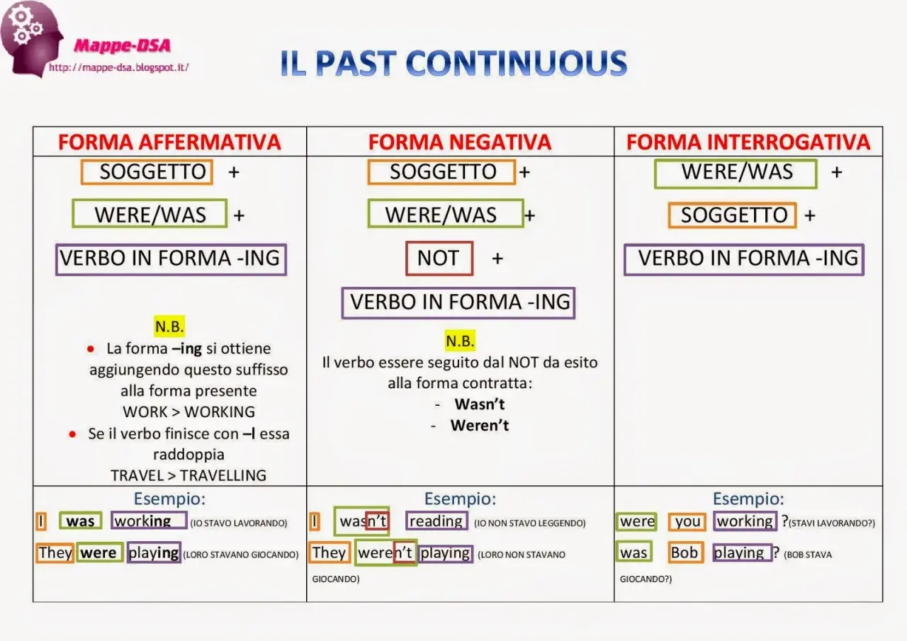 La forma interrogativa del Past Continuous: Were you working? Was Bob playing?