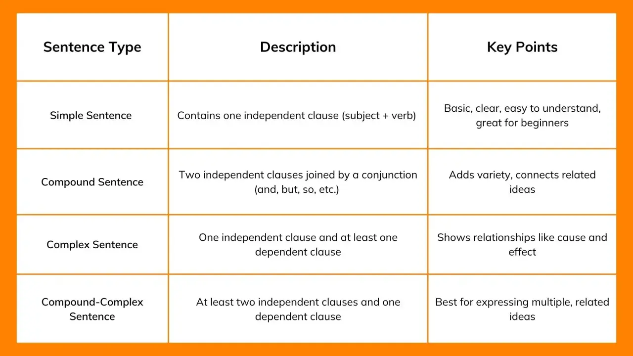 Tabella sui tipi di frasi in inglese: semplice, composta, complessa e composto-complessa, con descrizioni e punti chiave per imparare i complementi.
