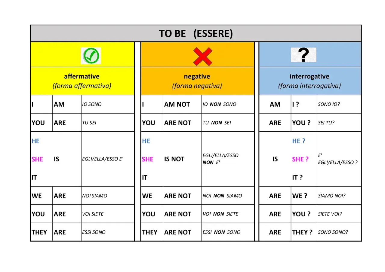Tabella del verbo "to be" in inglese: forma affermativa, negativa e interrogativa. La forma negativa del verbo essere in inglese si forma con il pronome, il verbo "to be" e "not".