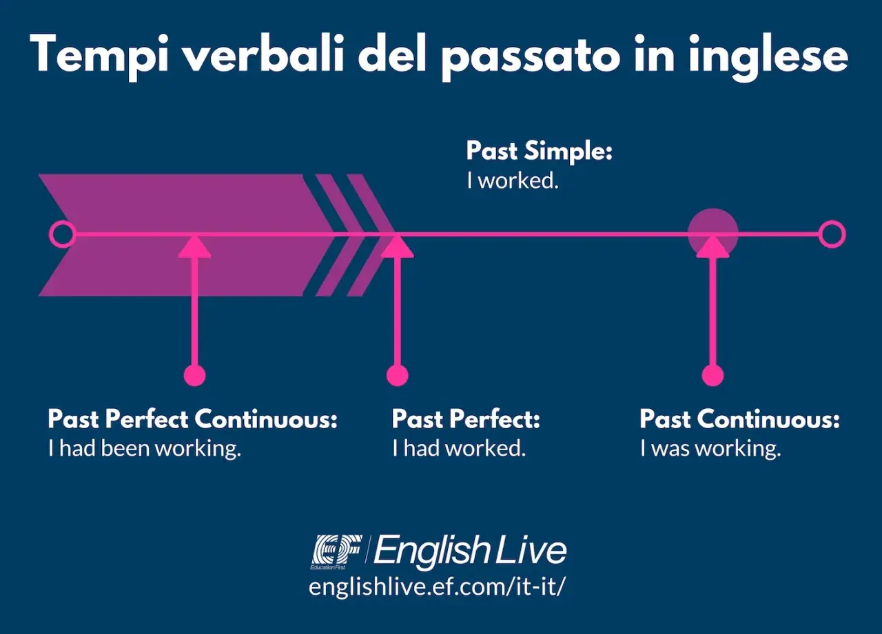 Diagramma dei tempi verbali passati in inglese: Past Simple (I worked), Past Continuous (I was working), Past Perfect (I had worked), Past Perfect Continuous (I had been working).