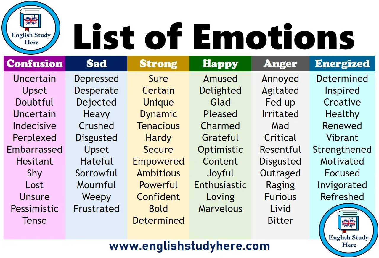 Lista di verbi di sentimento in inglese, suddivisi per categorie: confusione, tristezza, forza, felicità, rabbia ed energia.