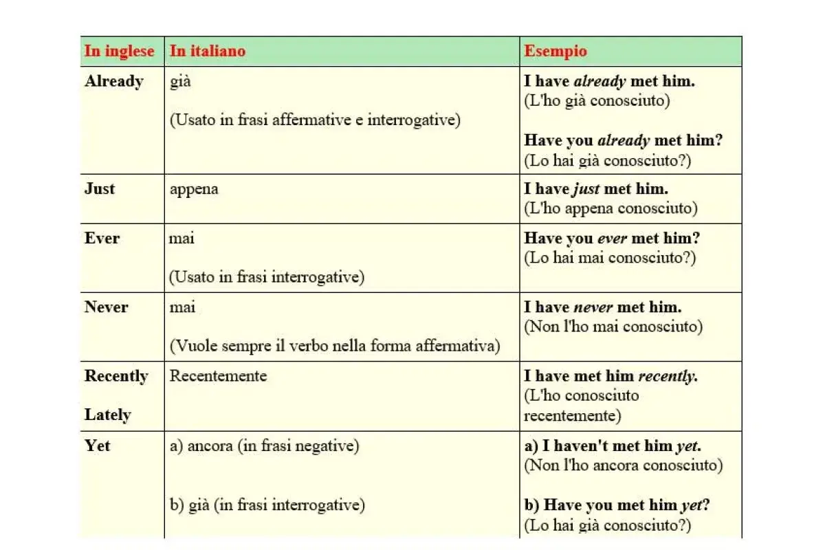 Tabella con esempi di present perfect passivo in inglese e italiano, con avverbi come "already", "just", "ever", "never", "recently", "lately", "yet".