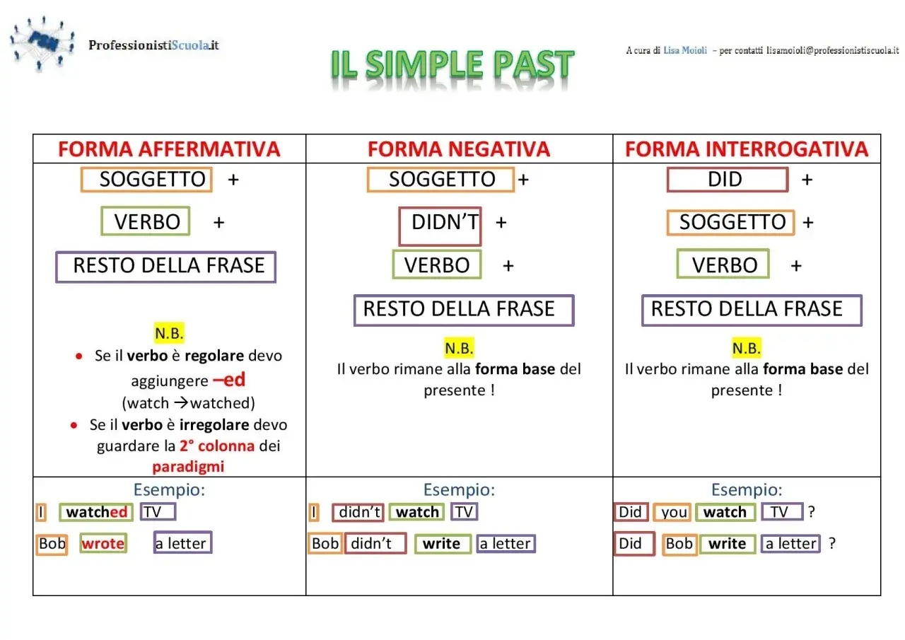Tabella che illustra la formazione del Simple Past: affermativa, negativa e interrogativa, con esempi.