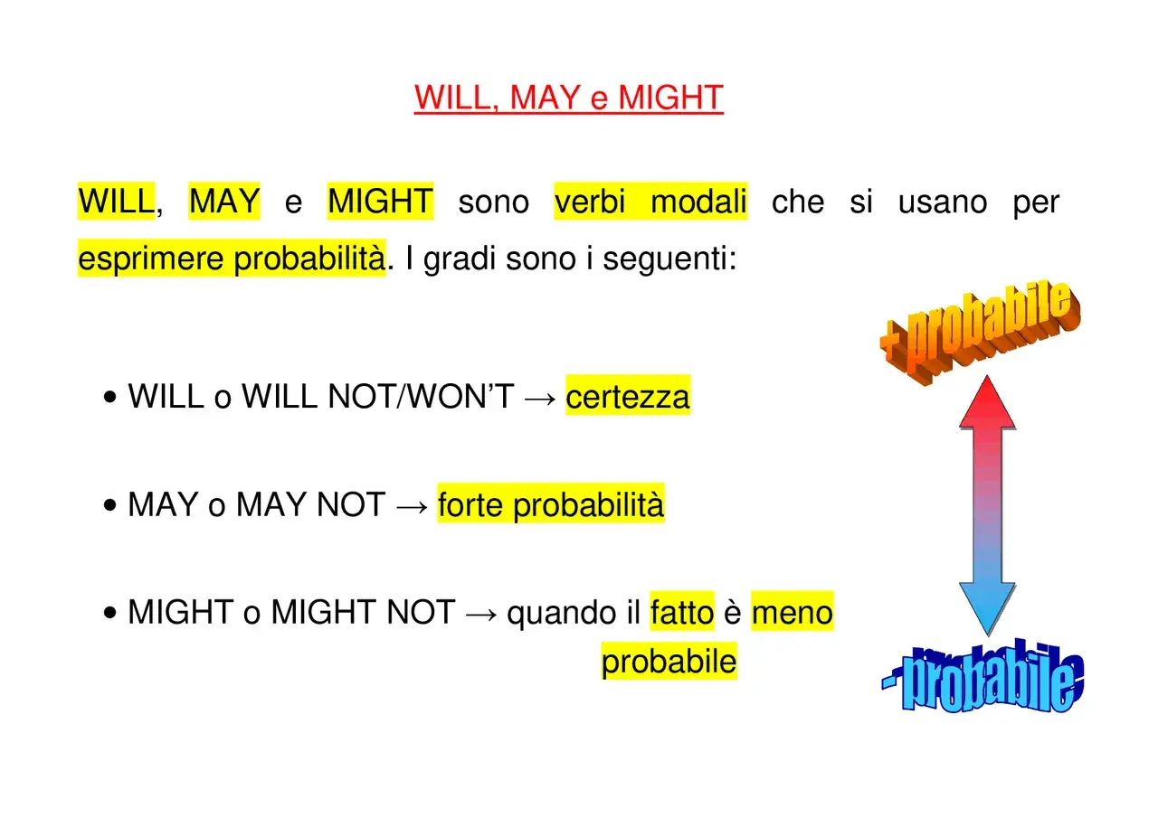 Spiegazione della **may e might differenza** con verbi modali per esprimere probabilità: WILL (certezza), MAY (forte probabilità), MIGHT (meno probabile).