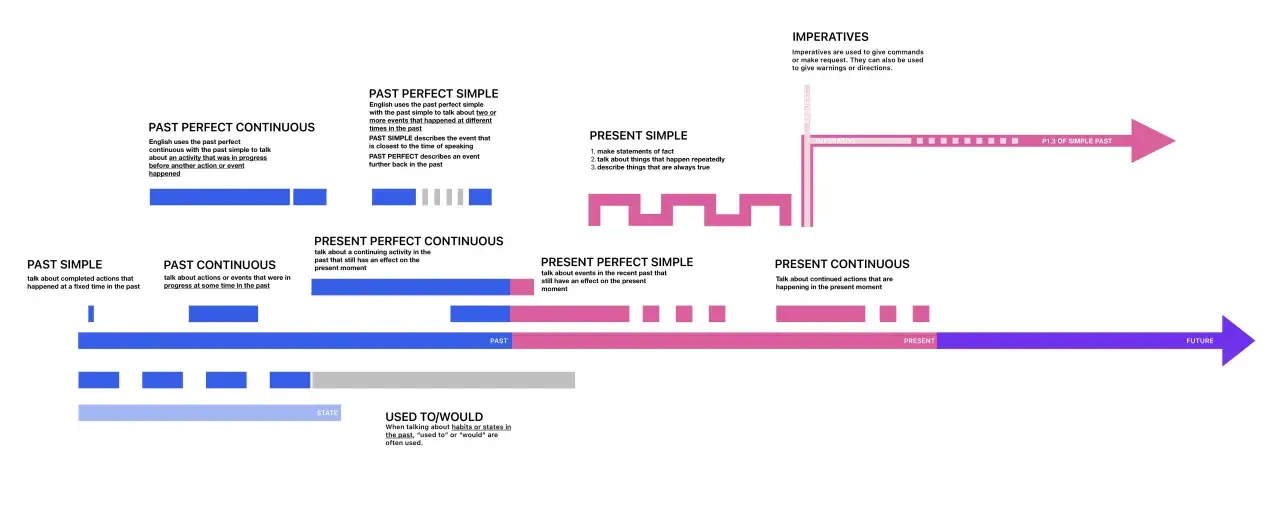 Diagramma che illustra i tempi verbali inglesi. Il past perfect viene usato per descrivere un'azione avvenuta prima di un'altra nel passato.
