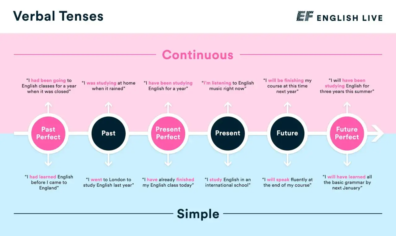 Schema sui tempi verbali inglesi: Past Perfect, Past, Present Perfect, Present, Future, Future Perfect. Esempi di frasi per ogni tempo.