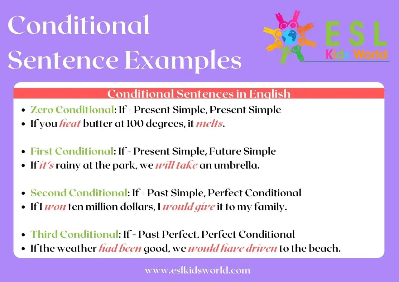 Esempi di frasi condizionali in inglese, incluso il zero conditional: se scaldi il burro, si scioglie.