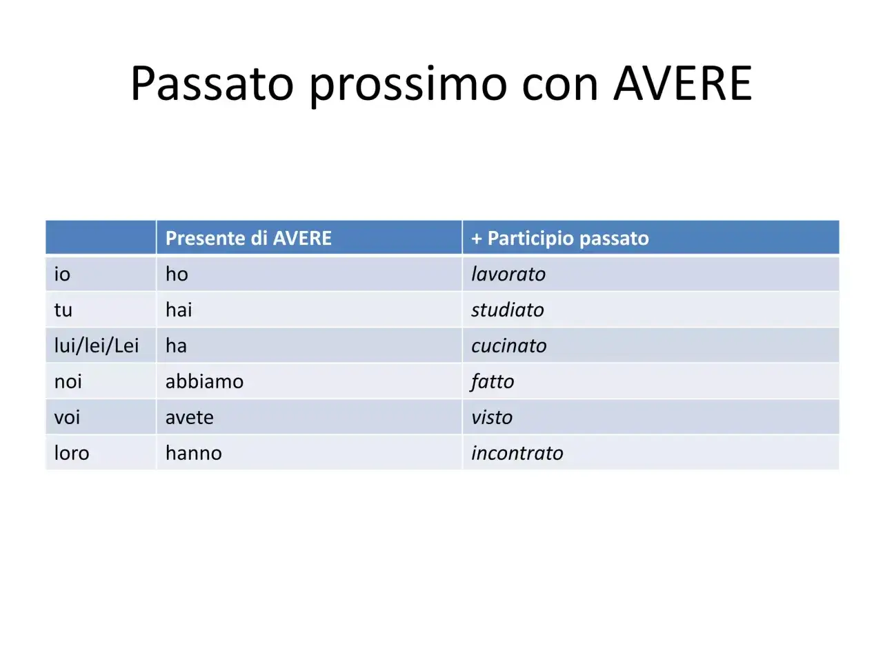 Tabella che illustra il presente in italiano del verbo avere con i participi passati per formare il passato prossimo.