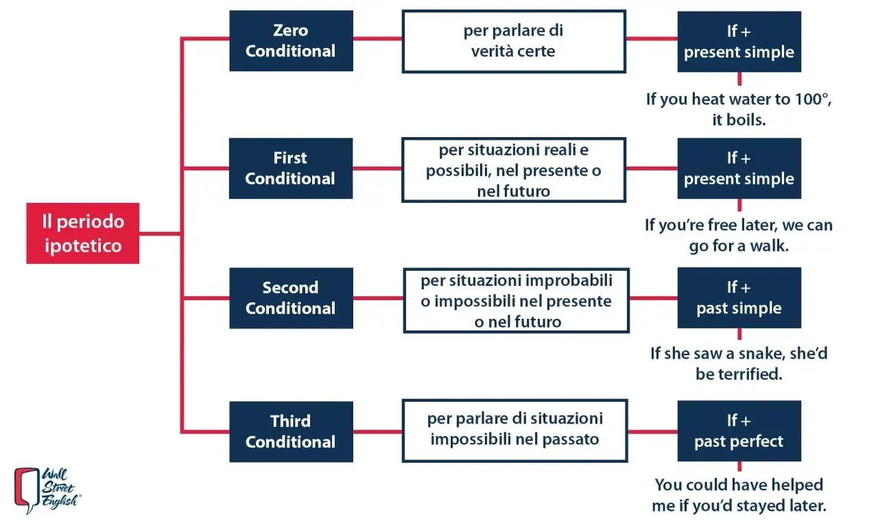 Diagramma sui periodi ipotetici in inglese: Zero, First, Second e Third Conditional, con esempi e traduzione.
