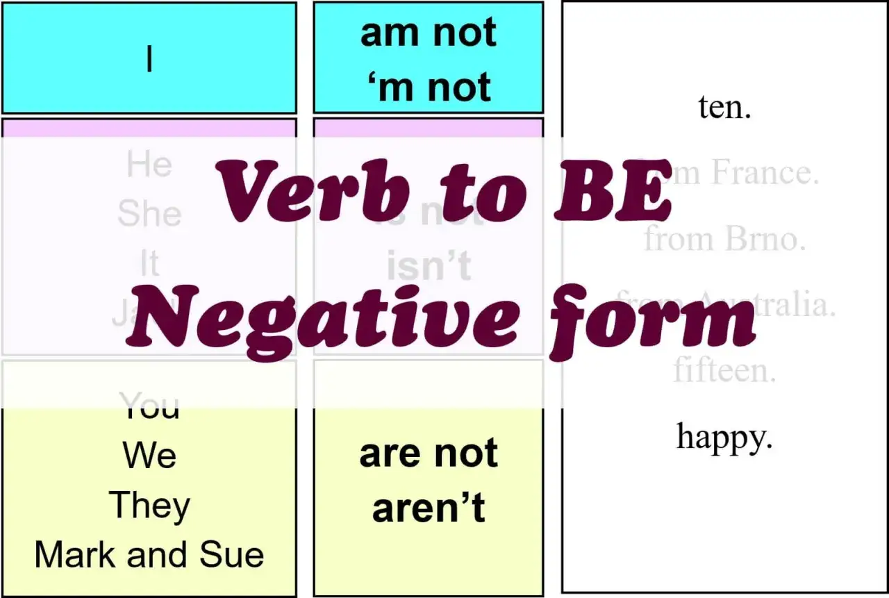 Tabella che illustra la forma negativa del verbo essere in inglese, con pronomi e coniugazioni.