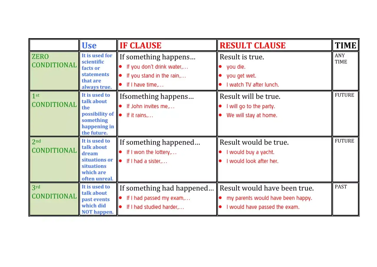Tabella che illustra le differenze tra zero, 1st e 2nd conditional, con esempi per ogni tipo.