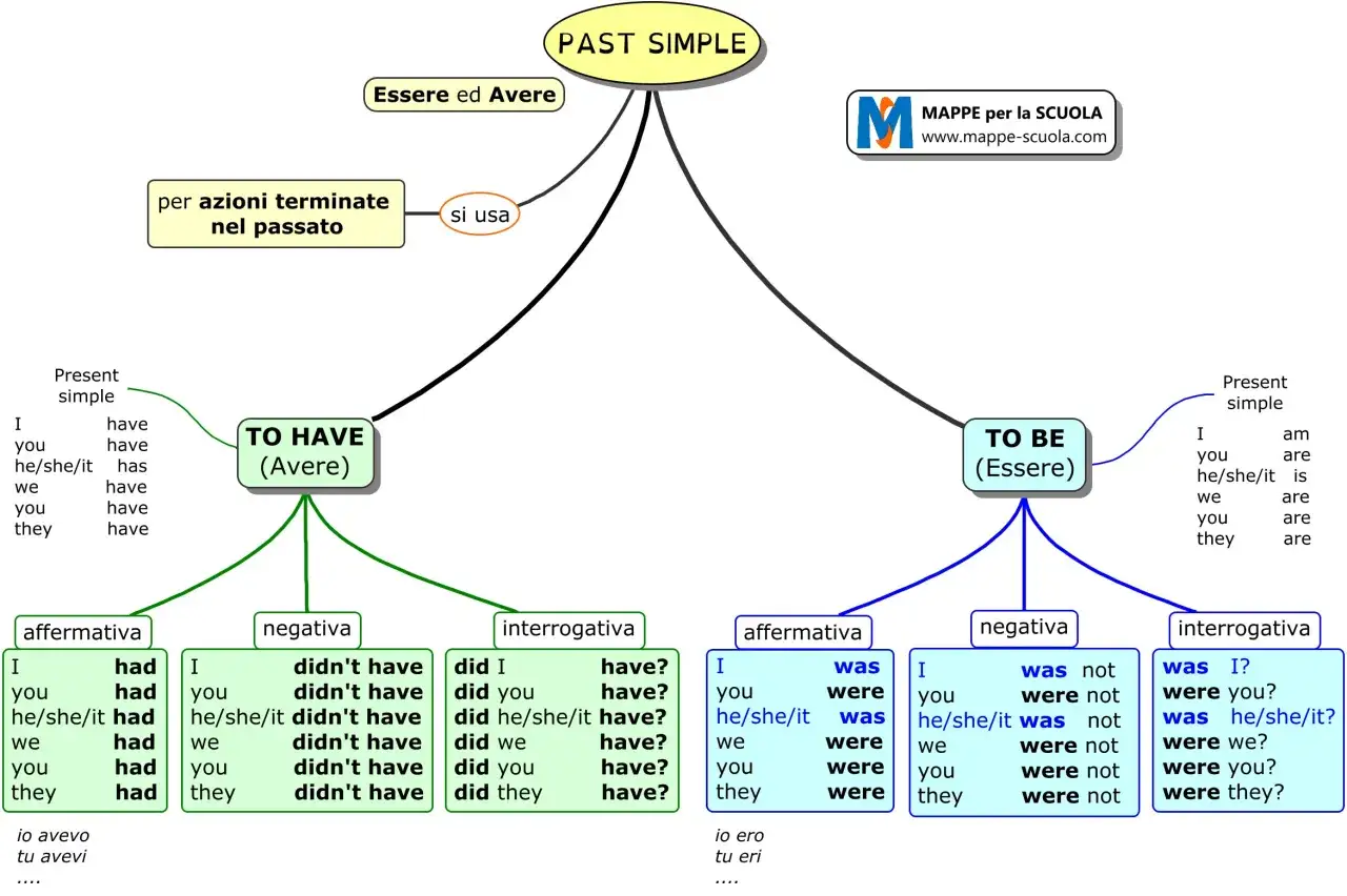 Schema sul Past Simple in inglese: 