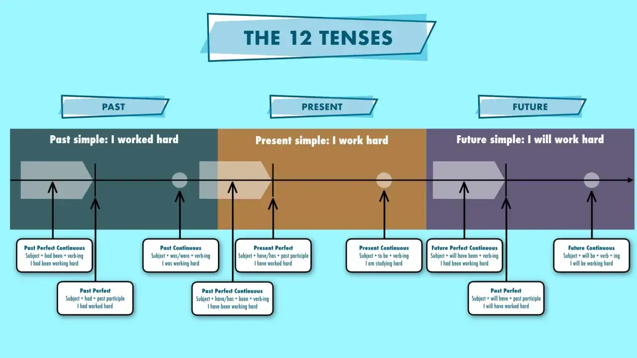 Schema dei 12 tempi verbali in inglese: passato, presente e futuro. Esempi come 