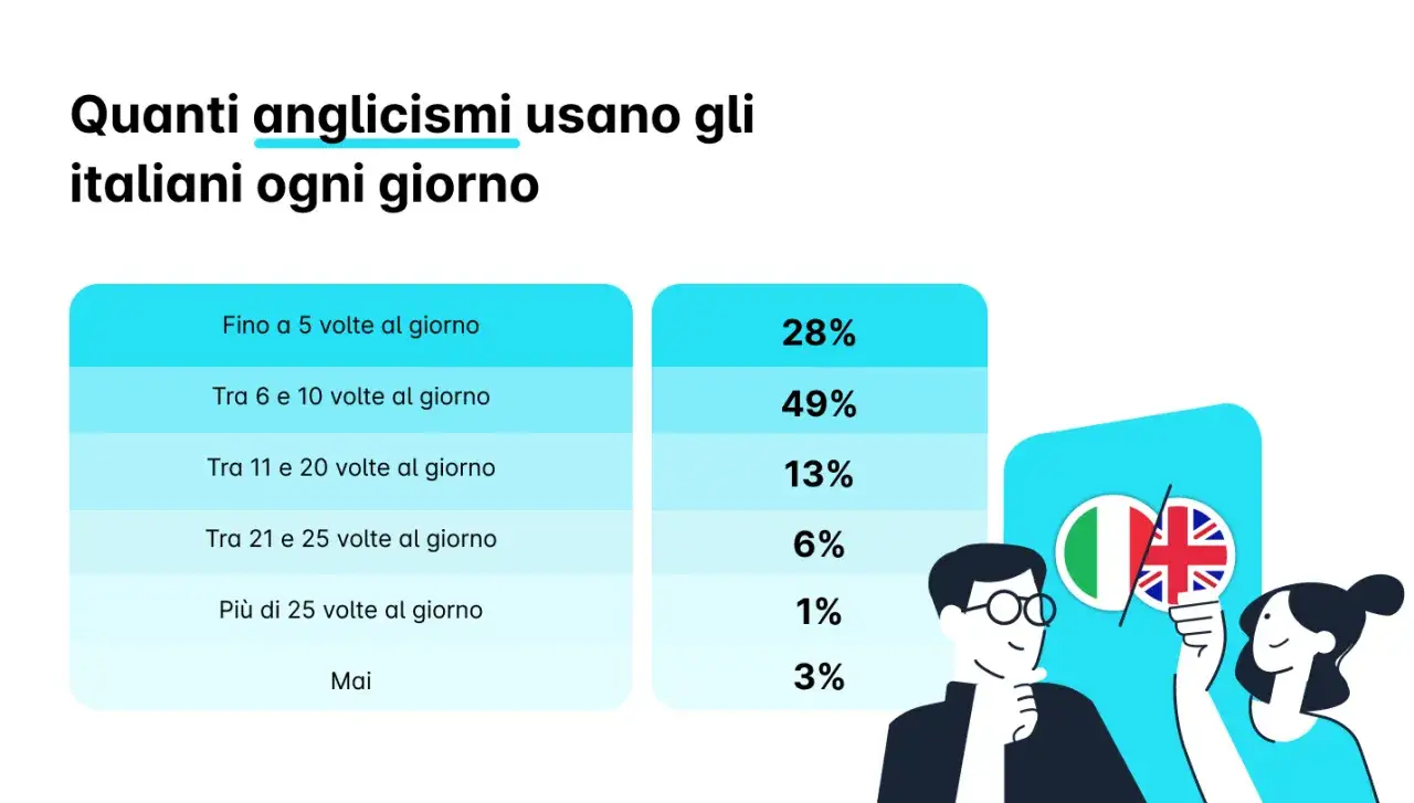 Grafico: quanti anglicismi usano gli italiani ogni giorno. Il 49% ne usa tra 6 e 10 volte.