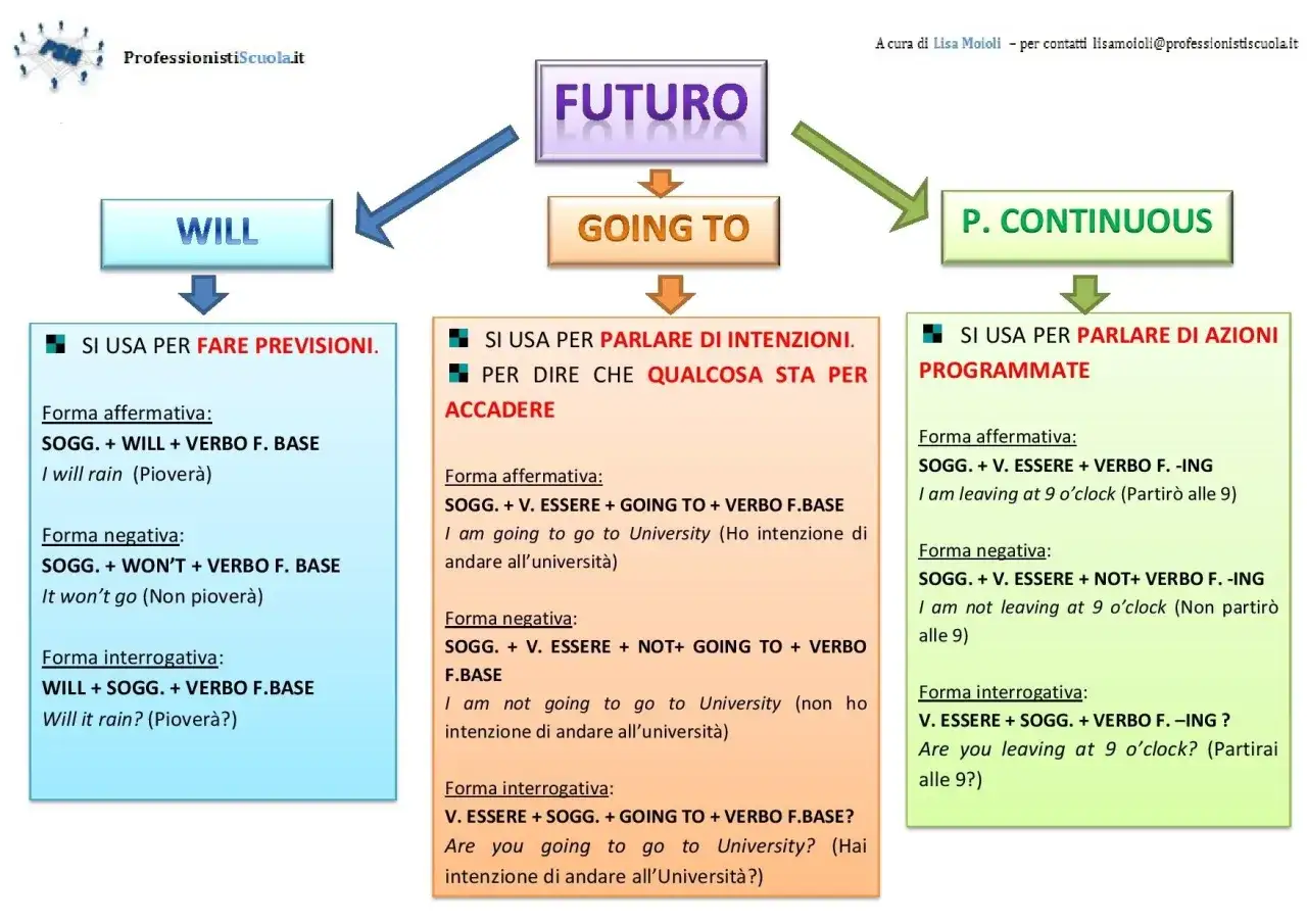 Diagramma sul futuro in inglese: 