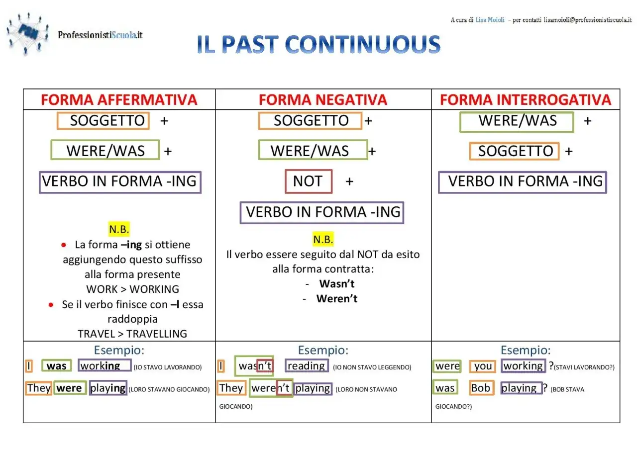 La forma interrogativa del past continuous: Were you working? Stavi lavorando? Was Bob playing? Bob stava giocando?