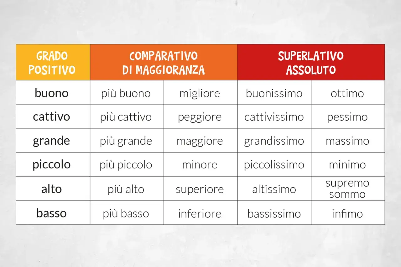 Tabella con 20 aggettivi qualificativi: grado positivo, comparativo di maggioranza e superlativo assoluto. Esempi: buono, migliore, buonissimo; grande, maggiore, grandissimo.
